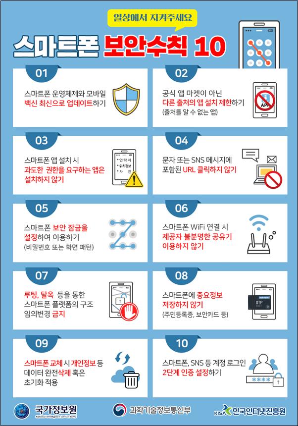 일상에서 지켜주세요 스마트폰 보안수칙 10, 01 스마트폰 운영체제와 모바일 백신 최신으로 업데이트하기, 02 공식 앱 마켓이 아닌 다른 출처의 앱 설치 제한하기 (출처를 알 수 없는 앱), 03 스마트폰 앱 설치 시 과도한 권한을 요구하는 앱은 설치하지 않기, 04 문자 또는 SNS 메세지에 포함된 URL 클릭하지 않기, 05 스마트폰 보안 잠금을 설정하여 이용하기(비밀번호 또는 화면 패턴), 06 스마트폰 WiFi 연결 시 제공자 불분명한 공유기 이용하지 않기, 07 루팅, 탈옥 등을 통한 스마트폰 플랫폼의 구조 임의변경 금지, 08 스마트폰에 중요정보 저장하기 않기(주민등록증, 보안카드 등), 09 스마트폰 교체 시 개인정보 등 데이터 완전삭제 혹은 초기화 적용, 10 스마트폰, SNS 등 계정 로그인 2단계 인증 설정하기, 국가정보원 과학기술정보통신부 한국인터넷진흥원
